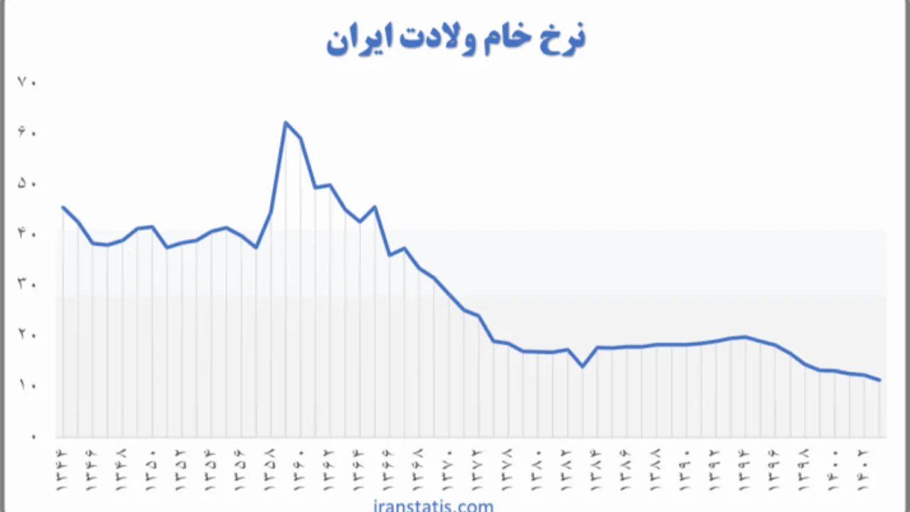 کمترین تولد در تاریخ معاصر ایران ثبت شد؛ چرا ایرانی‌ ها کمتر بچه‌ دار می‌ شوند؟