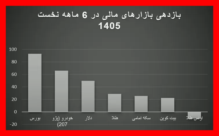 بورس صدرنشین بازارهای مالی در نیم‌سال اول 1405 با نمودار کامل