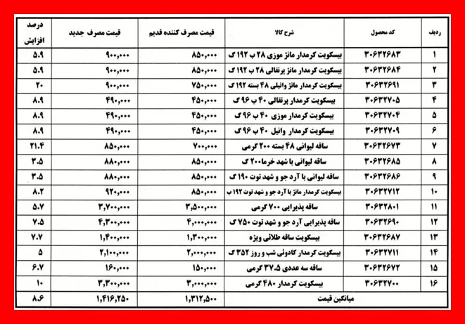 افزایش تا ۱۰ درصدی قیمت بیسکویت؛ خوراکی‌های مدرسه بچه‌ها گران‌تر شد