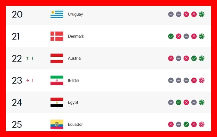 سقوط آزاد تیم ملی فوتبال در رنکینگ فیفا/ ایران به رده ۲۳ جهان رسید