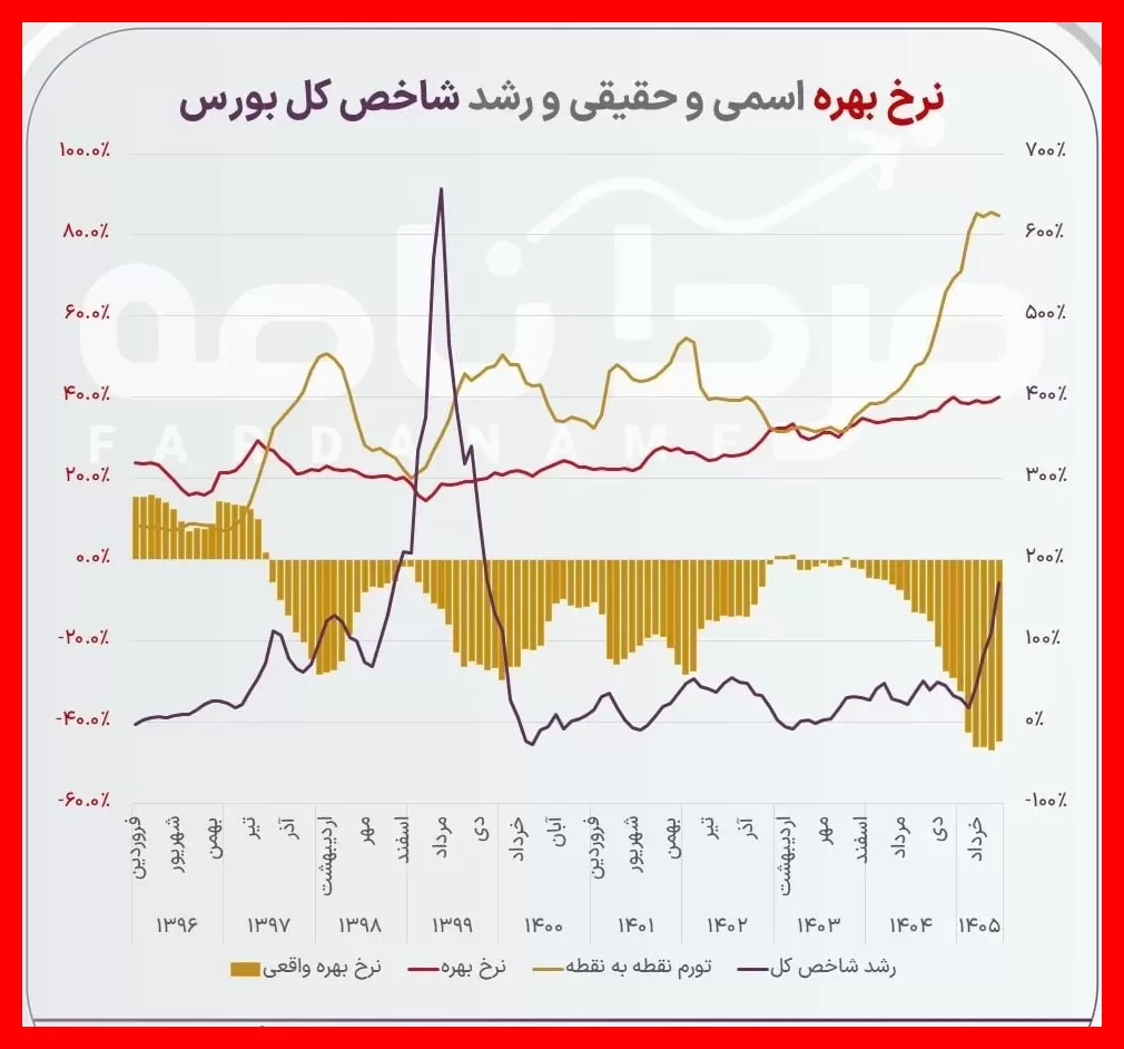 رشد نرخ بهره؛ آیا بورس در آستانه توقف است؟