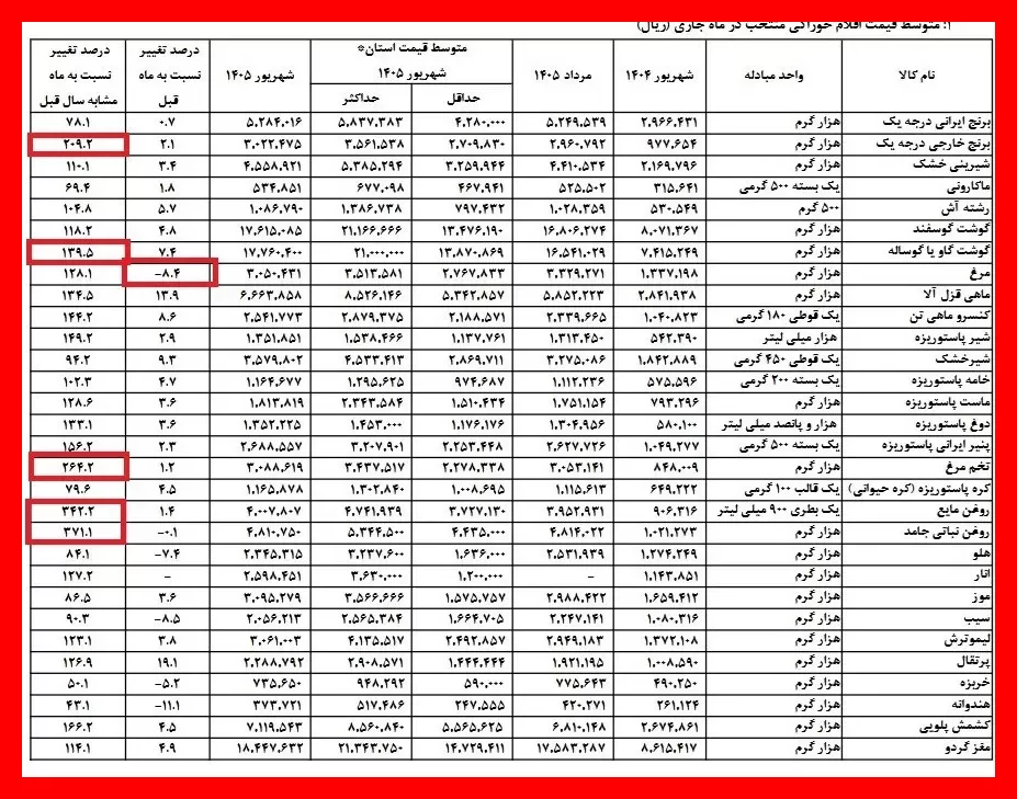 جزئیات کامل تغییرات قیمت خوراکی‌ها در شهریور همراه با جدول دقیق