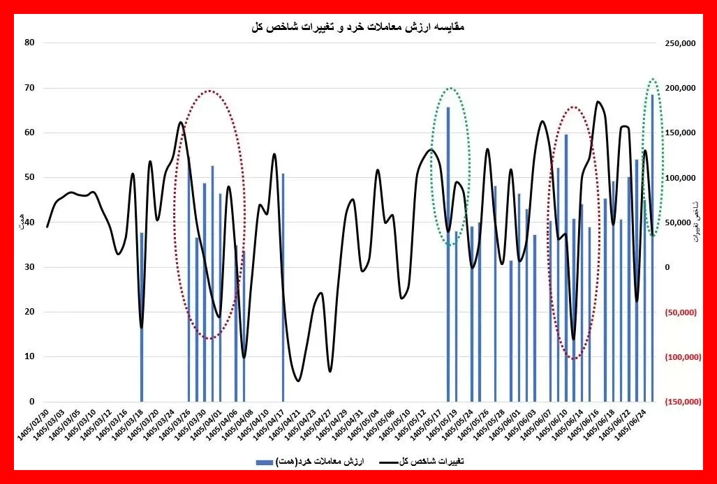 رکوردشکنی ارزش معاملات بورس؛ آیا روزهای سبز در راه است؟