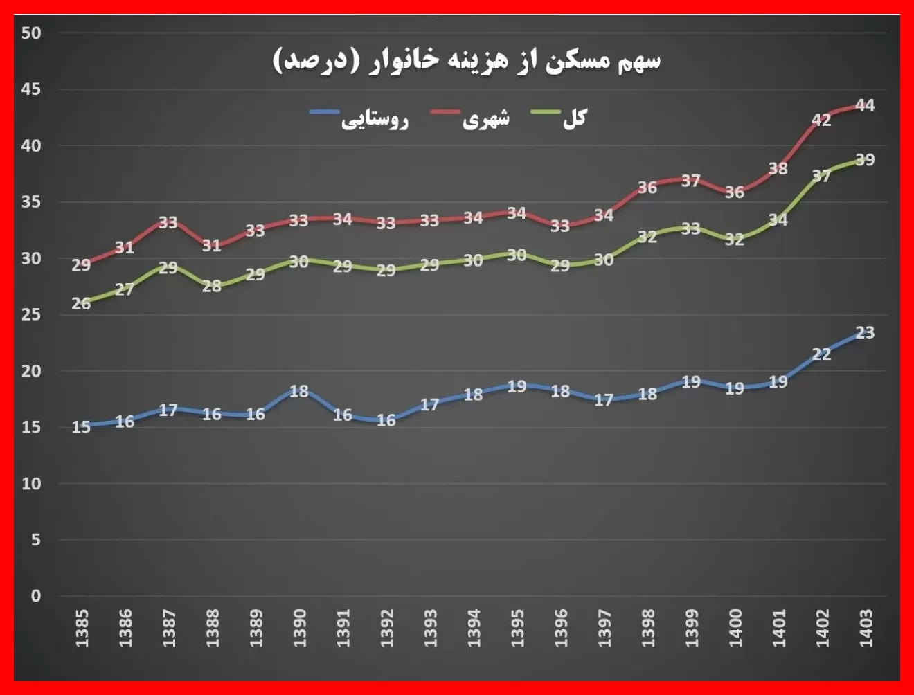 مسکن ۳۹ درصد هزینههای خانوار ایرانی را به خود اختصاص داد