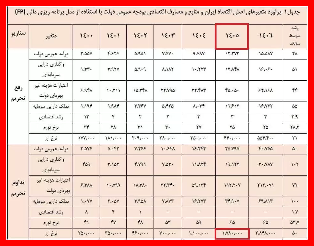 جدولی که نرخ دلار را برای ۵ سال پیش‌بینی کرد؛ قیمت شگفت‌انگیز دلار در سال ۱۴۰۶