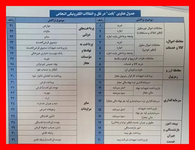 بانک‌ها تراکنش‌های بالای ۵۰۰ میلیون تومان را زیر ذره‌بین قرار دادند