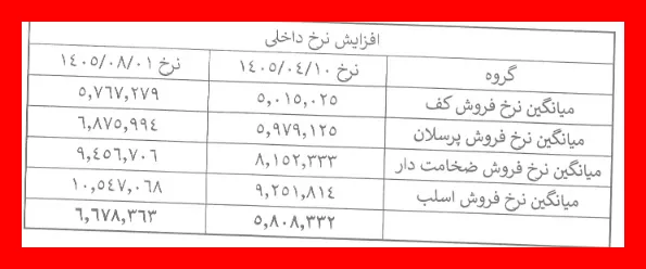 فشار تازه بر سبد خرید خانوار؛ از شوینده‌ها تا مصالح ساختمانی