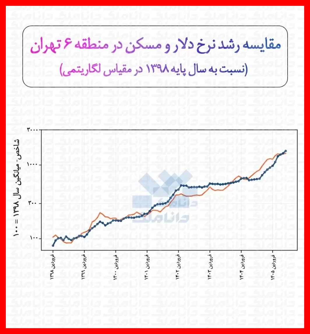 روند صعودی دلار و بازار مسکن از سال ۱۳۹۸ تا شهریور ۱۴۰۵؛ کدام سرمایه‌گذاری بهتر رشد کرد؟