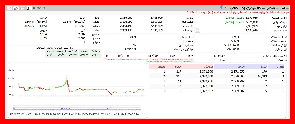 روند خروج پول از صندوق‌های طلا و نقره متوقف شد؛ عسکه به مثبت رسید