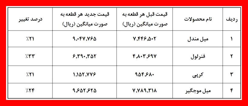 فشار تازه بر سبد خرید خانوار؛ از شوینده‌ها تا مصالح ساختمانی