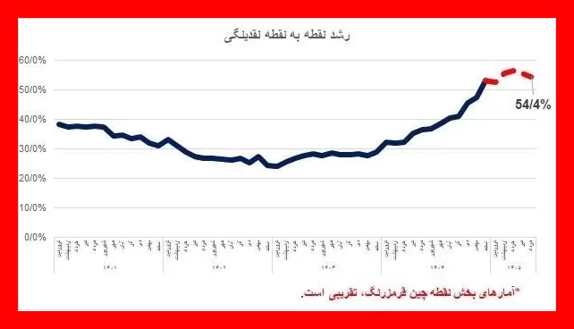 کاهش رشد پایه پولی در شرایط جنگی؛ چرا این اتفاق افتاد؟