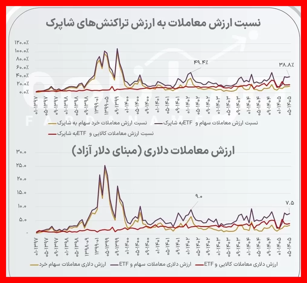 آیا بورس به روزهای اوج بازگشته یا این فقط بازی با اعداد است؟