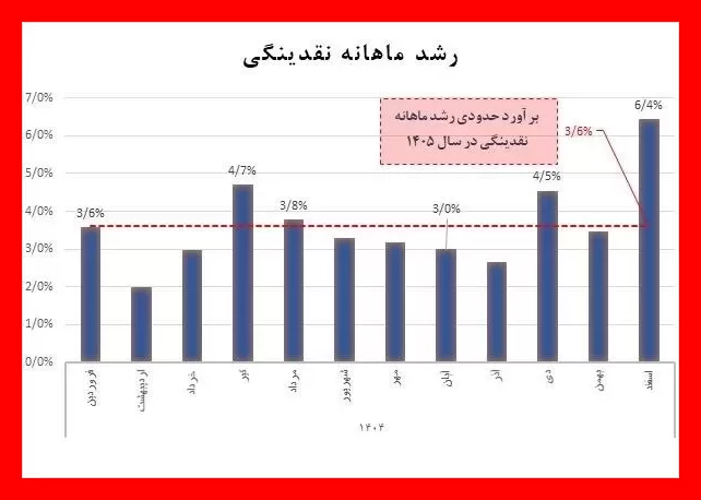 کاهش رشد پایه پولی در شرایط جنگی؛ چرا این اتفاق افتاد؟