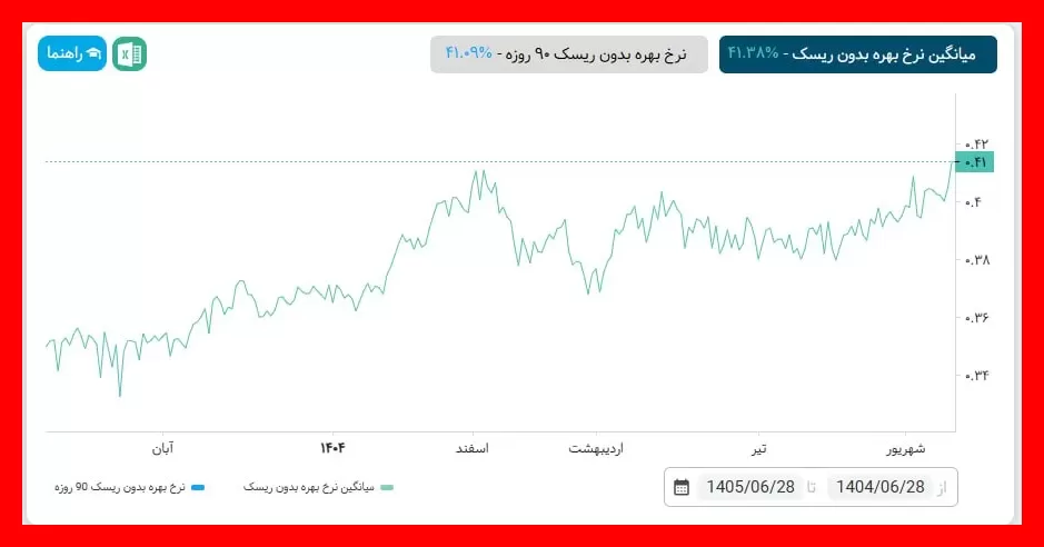 شکستن رکورد تاریخی در بازار بدهی؛ نرخ سود «اخزا» برای نخستین بار از ۴۱ درصد فراتر رفت