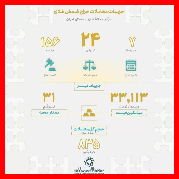 قیمت جدید حراج شمش طلا اعلام شد + جزئیات کامل و به‌روز