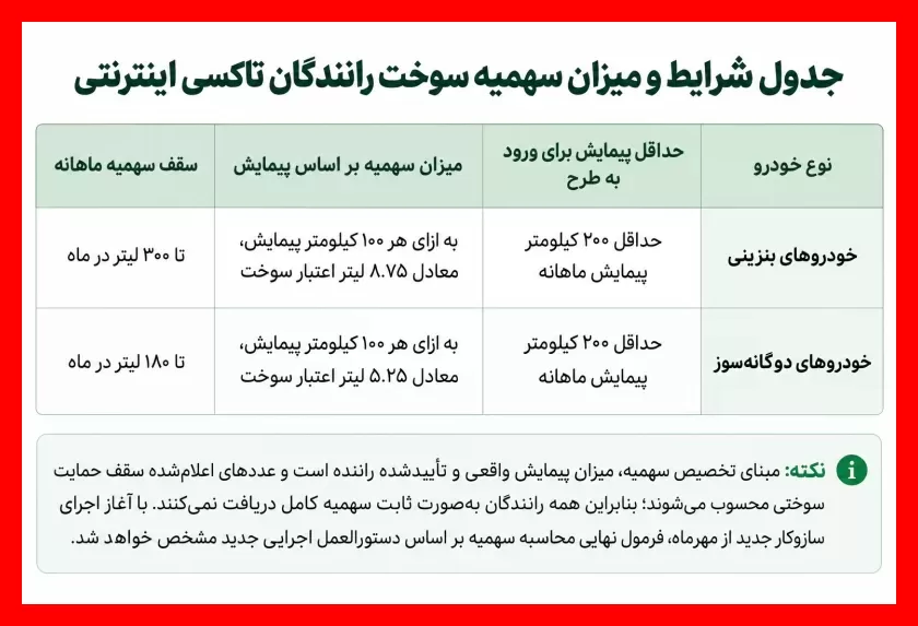 شرایط دریافت سهمینه بنزین 