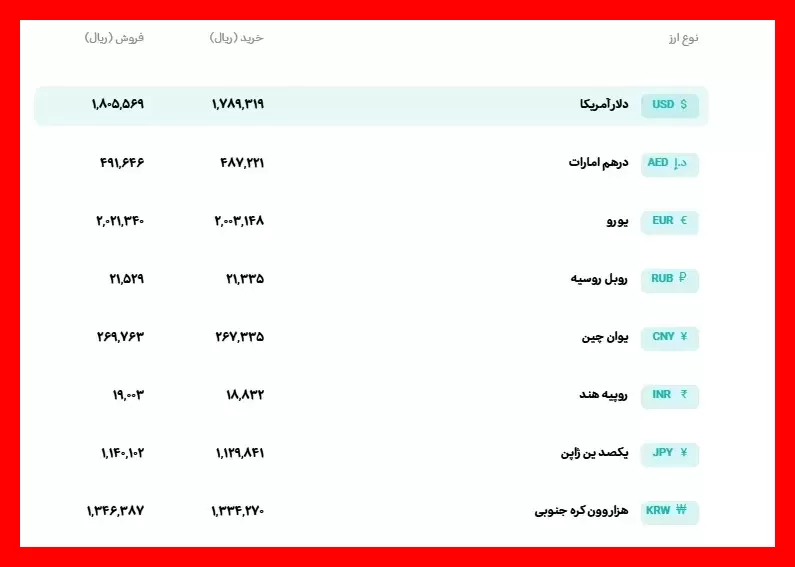 رشد چشمگیر قیمت دلار و یورو در 22 مهرماه امروز