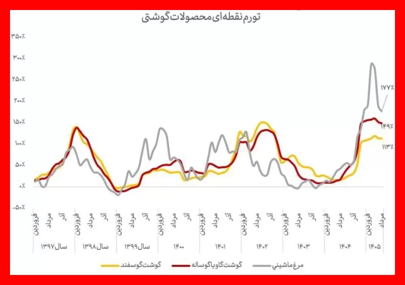 تورم مرغ از گاو و گوسفند پیشی گرفت؛ شوک جدید به سفره خانوار