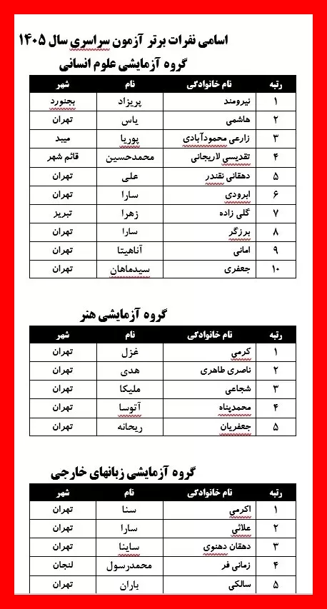 رتبه‌های برتر کنکور ۱۴۰۵ از کدام شهرها هستند؟ اتفاق جالب جنسیتی در میان رتبه‌ها + اسامی کامل
