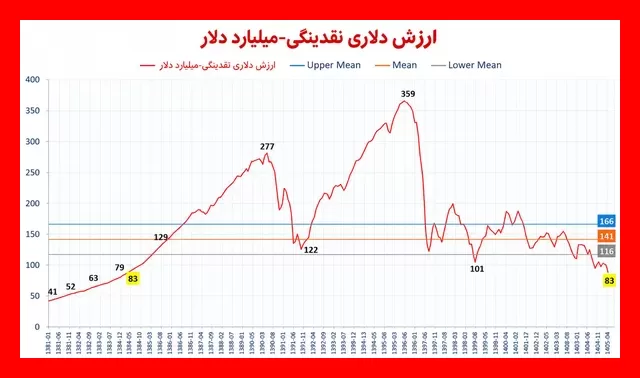 بازگشت پول ایران به روزهای سال ۱۳۸۴؛ چه تغییری رخ داده است؟