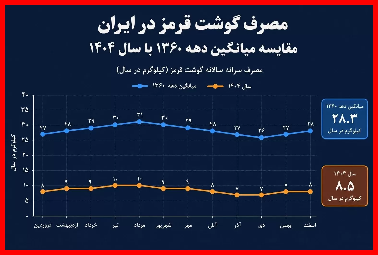 کاهش چشمگیر سبد پروتئینی خانوارها به کمتر از یک‌سوم دهه ۶۰