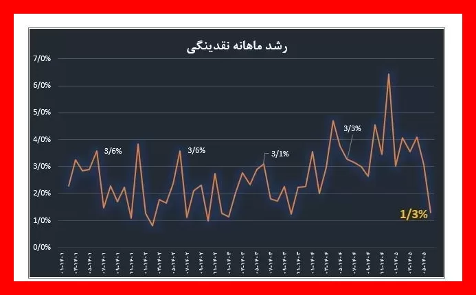 عقب‌نشینی نقدینگی؛ آخرین مانع ایران در برابر تورم شدید