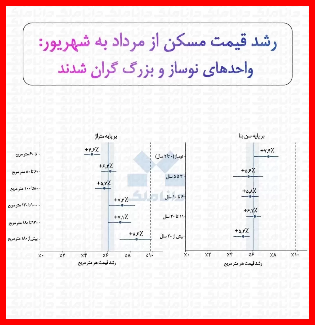 بازار مسکن تهران در شهریور دگرگون شد؛ نوسازها و واحدهای بزرگ عامل اصلی گرانی