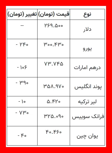 قیمت لحظه‌ای یورو، دلار و انواع ارزها در آغاز بازار امروز ۷ آبان ۱۴۰۵