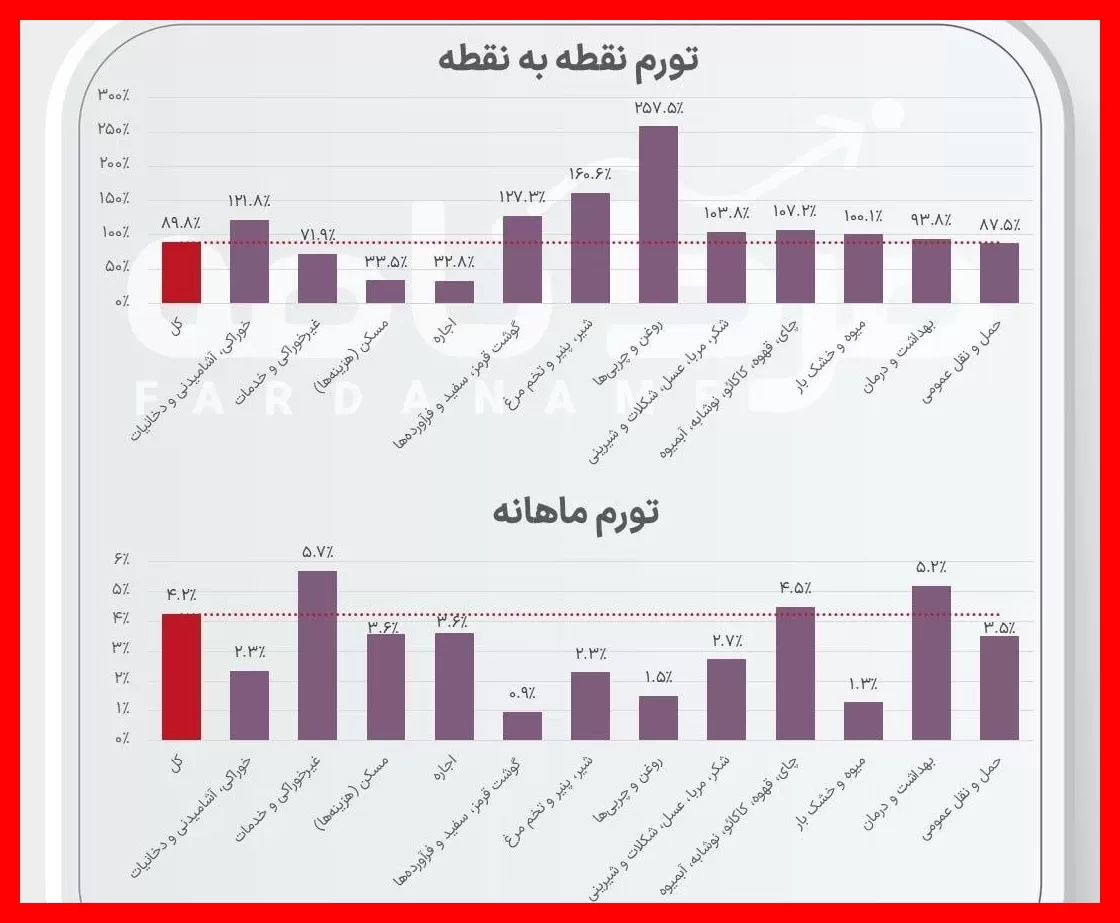 تورم شهریور تغییر کرد؛ جایگزینی کالاهای بادوام به جای خوراکی‌ها