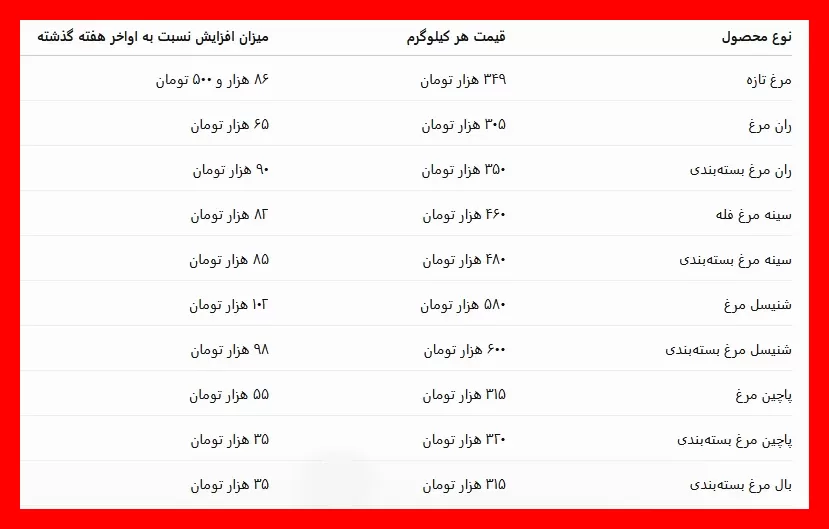 افزایش چشمگیر قیمت مرغ؛ دلایل گرانی مرغ چیست؟