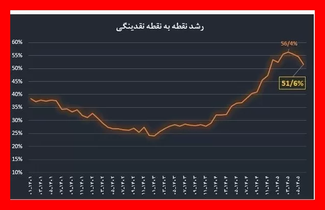 عقب‌نشینی نقدینگی؛ آخرین مانع ایران در برابر تورم شدید