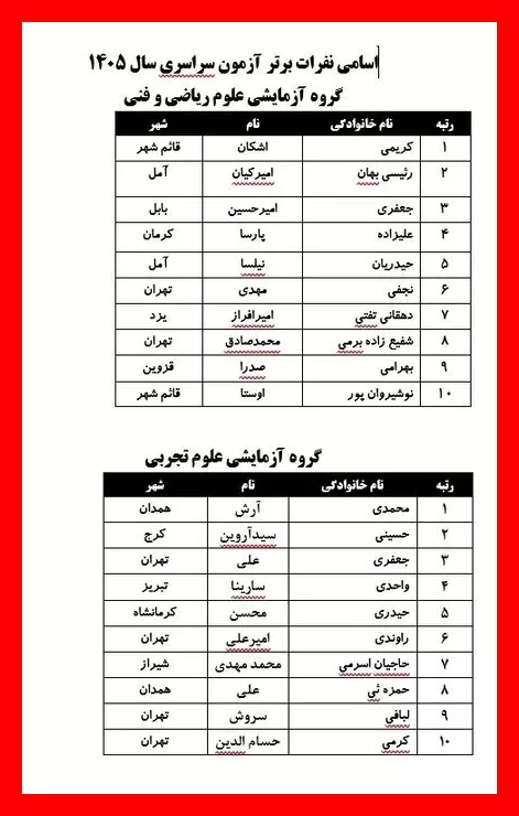 رتبه‌های برتر کنکور ۱۴۰۵ از کدام شهرها هستند؟ اتفاق جالب جنسیتی در میان رتبه‌ها + اسامی کامل