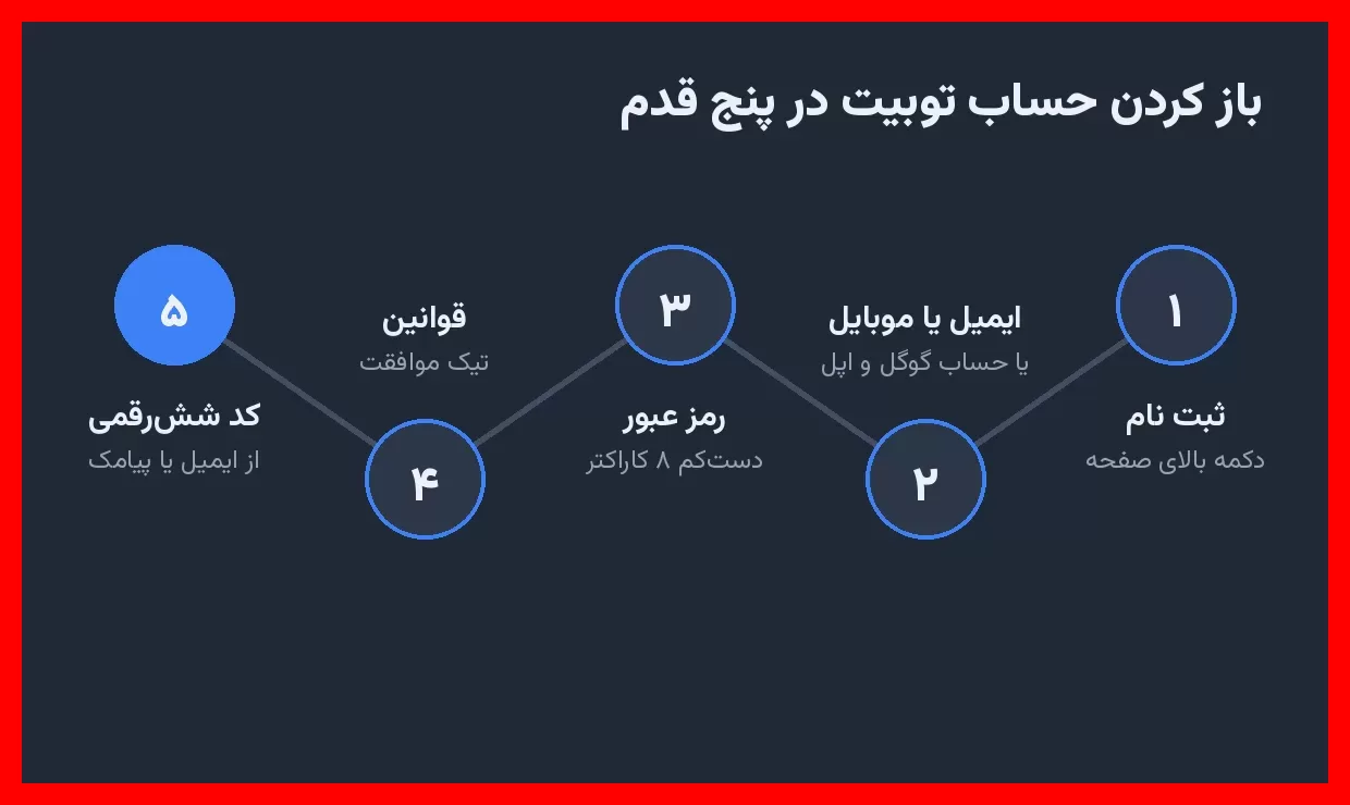 پنج قدم ثبت نام در صرافی توبیت
