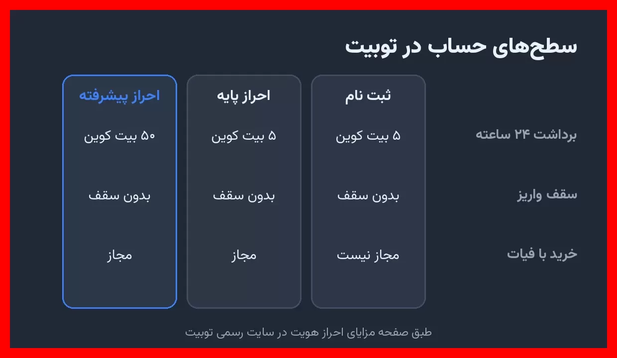سطح‌های حساب در توبیت و تفاوت سقف‌ها