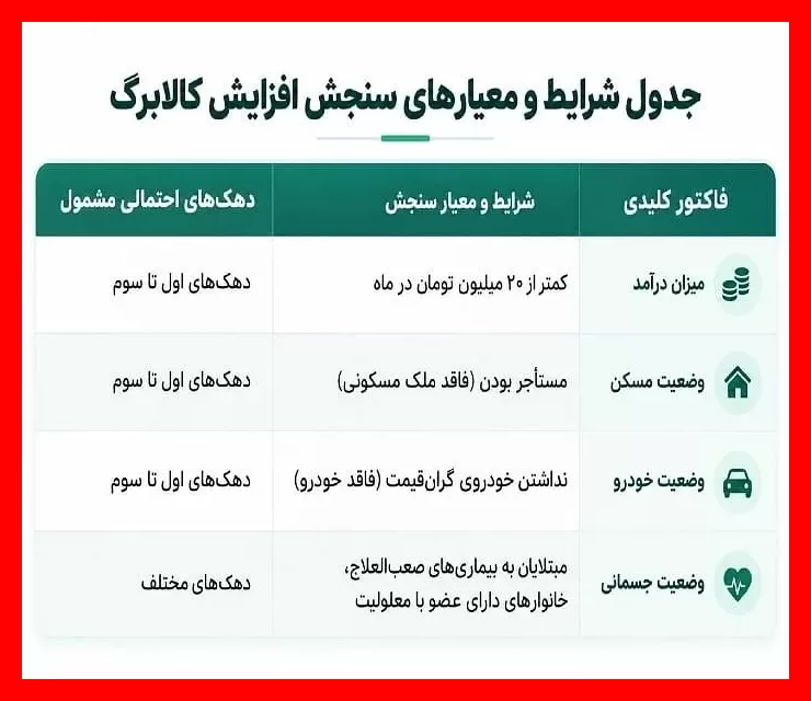 شرایط افزایش کالابرگ
