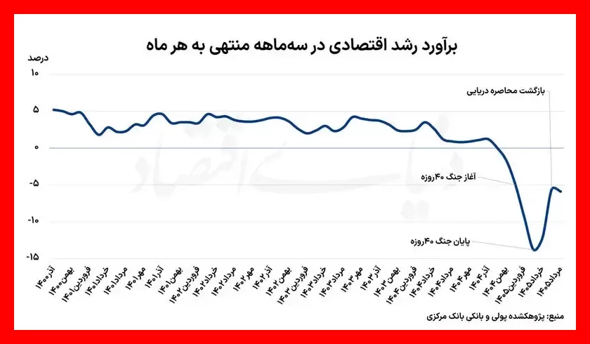 برآورد رشد اقتصادی